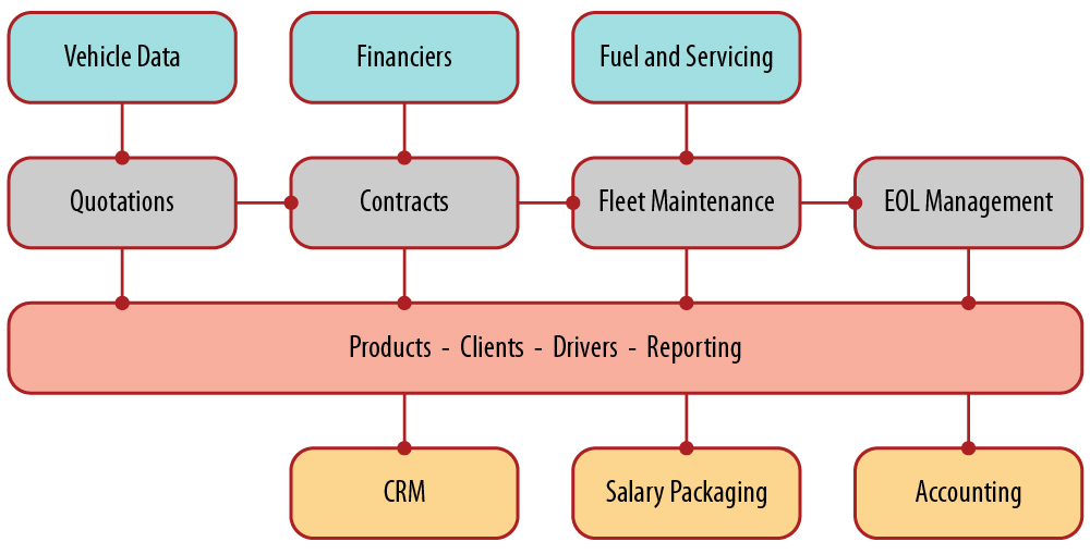 fleet leasing diagram